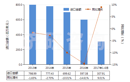 2013-2017年6月中國其他乙烯聚合物非泡沫塑料板、片、膜、箔等(HS39201090)進(jìn)口總額及增速統(tǒng)計(jì)